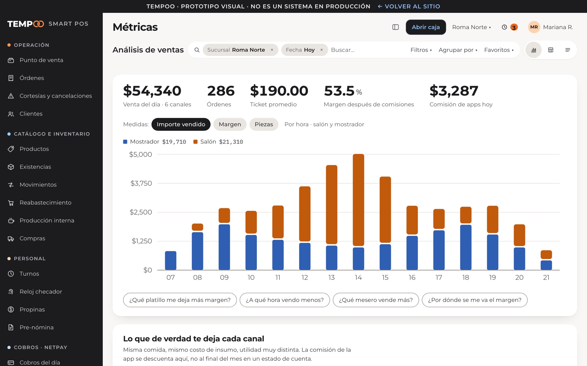 Back office de TEMPOO: venta del día de 54,340 pesos, 286 órdenes y gráfica de venta por hora separada en mostrador y salón.